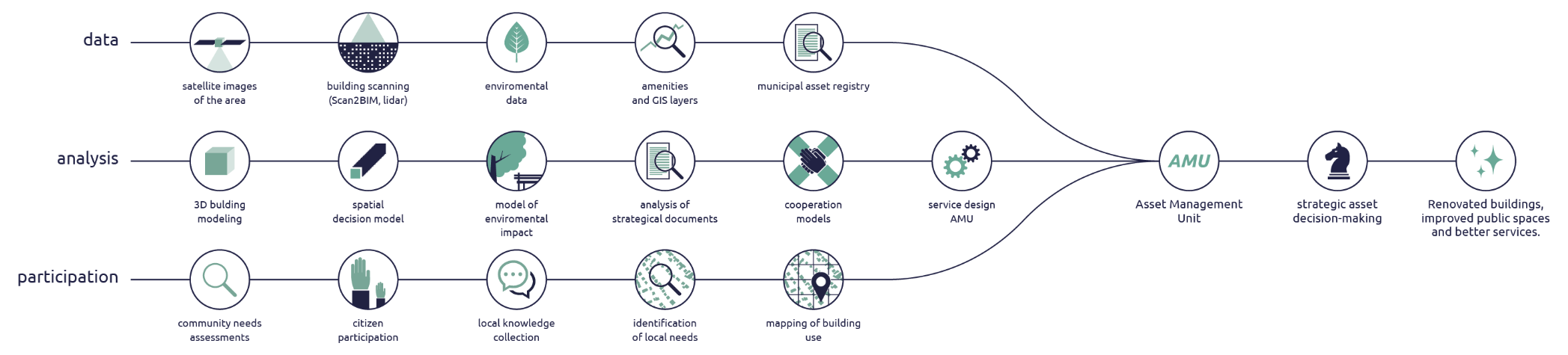 Diagram connecting data, analysis, participation and municipal asset management